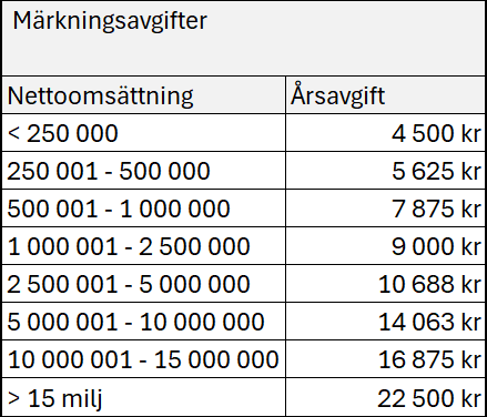 Märkningsavgifter Nature's Best